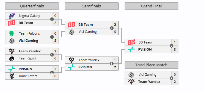 电竞世界杯《DOTA2》：PVISION 3：1 BB夺冠