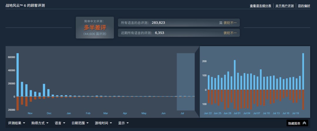 《战地6》第四赛季开场剧情短片 Steam在线未破10万